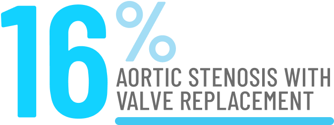 16% aortic stenosis with value replacement