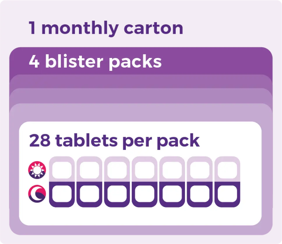 Illustration showing a monthly carton containing 4 blister packs, with 28 tablets per pack